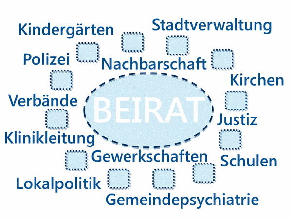 Grafik zeigt verschiedene Gruppierungen des Beirats wie Kirchengemeinden, Politik, Polizei, Kindergärten, Schulen, Gewerkschaften